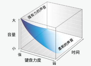 AiR = Acoustic & Intelligent Resonator
